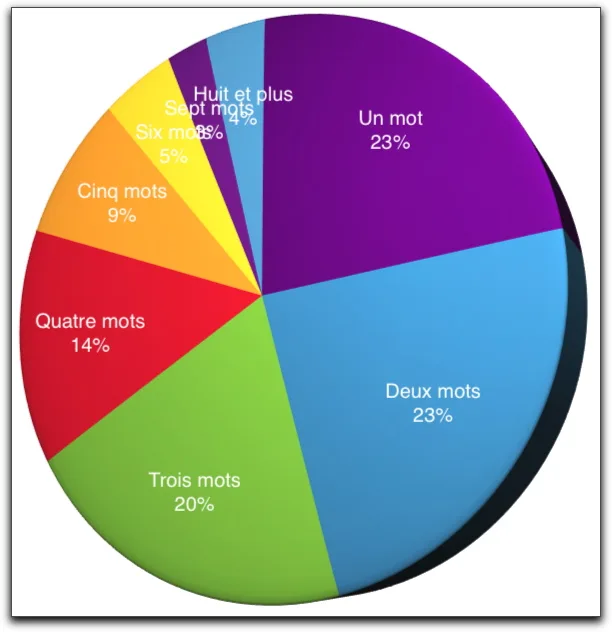 Répartition des nombres de mot clés recherchés
