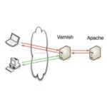 Varnish Apache