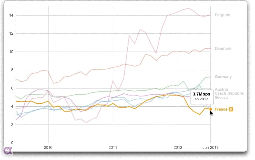 Vitesse de l'internet en France en comparaison avec les autres pays d'Europe (source Google Public Data)