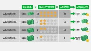 Comparaison de coût au clic en fonction du Quality Score
