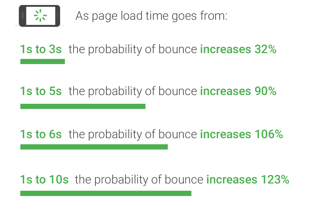 Taux de pertes par tranche de temps d'affichage d'une page web