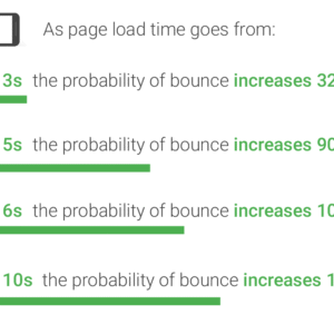 Taux de pertes par tranche de temps d'affichage d'une page web