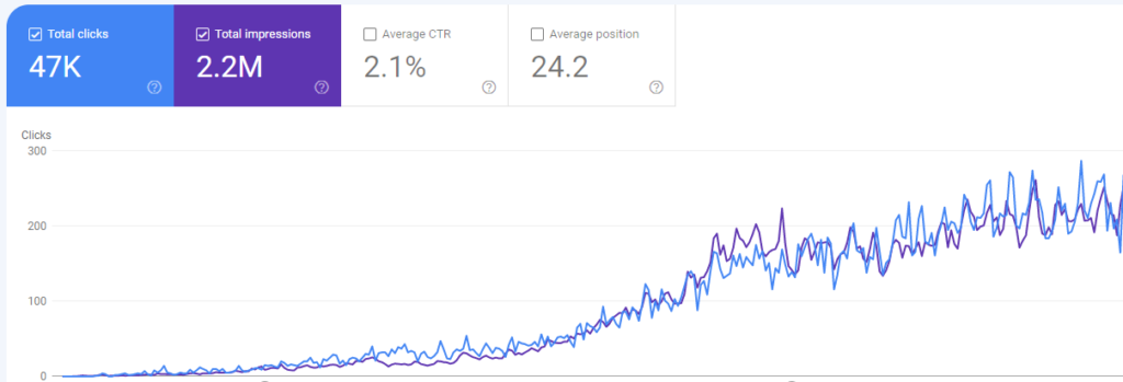 Copie d'écran de Google Search Console qui montre un graphique des impressions et des clics.
