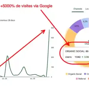 Graphique démontre l'amélioration des visites suite à l'optimisation SEO d'un site internet gérés par Alouit