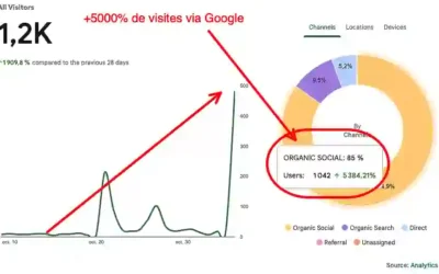 Impact de l’Optimisation SEO