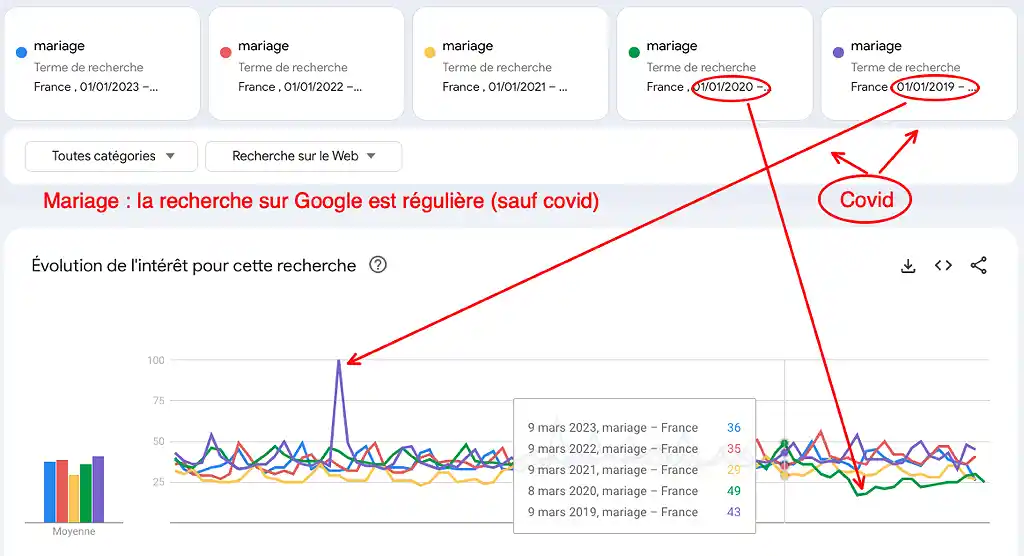 Recherche mariage sur Google - 5 années