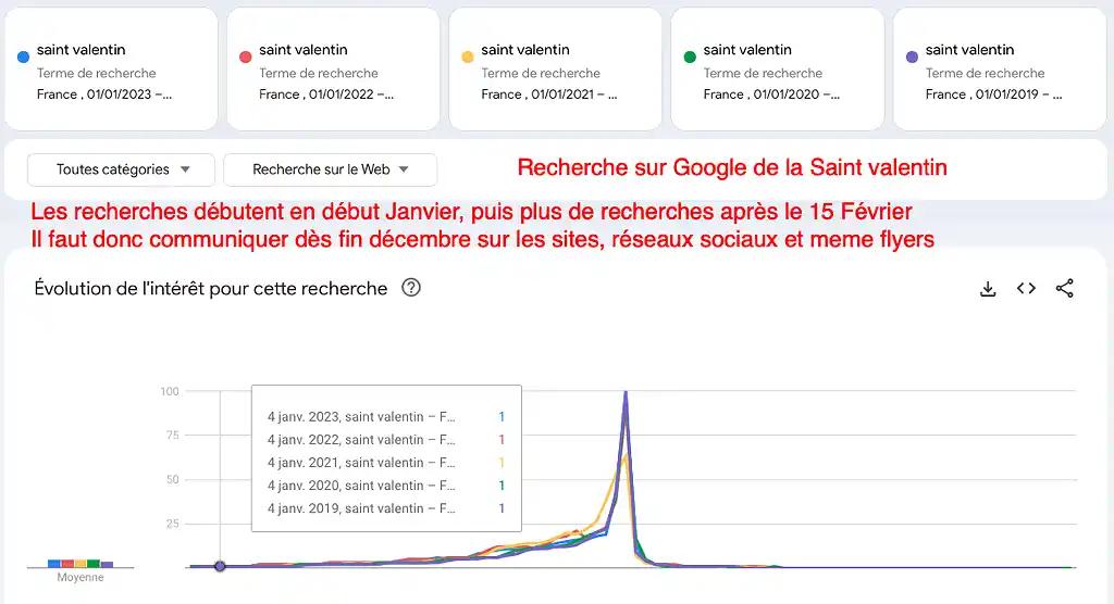 Tendance recherche Saint Valentin sur 5 ans (Google)
